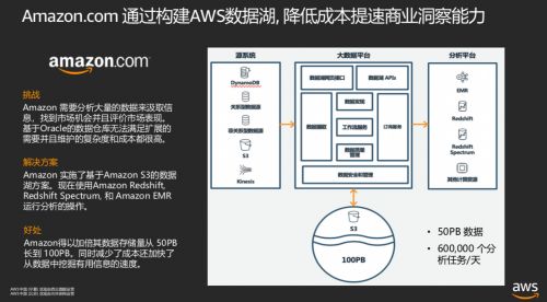 AWS張俠深度解析數(shù)據(jù)湖的數(shù)據(jù)洞察能力與數(shù)據(jù)處理服務(wù)
