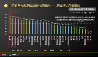 萬億級消費金融深藏七大真相 知名度與產(chǎn)品的背后