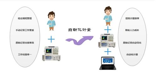數(shù)字示波器NSAT-3010自動化計量軟件系統(tǒng)與數(shù)字文化創(chuàng)意軟件開發(fā)的融合設計與實現(xiàn)